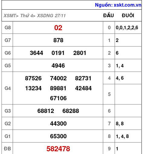 XSDNG ngày 27-11-2024 XSDNG ngày 27-11-2024