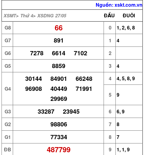 Kết quả XSDNG ngày 27-5-2026