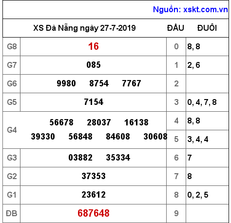 XSDNG ngày 27-7-2019 XSDNG ngày 27-7-2019