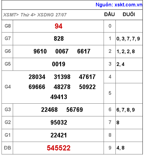 Kết quả XSDNG ngày 27-7-2022