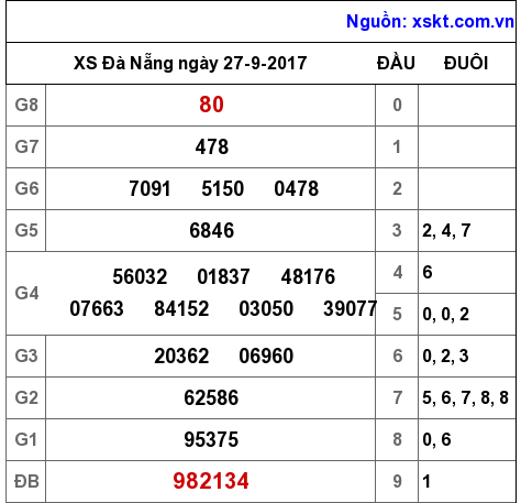 XSDNG ngày 27-9-2017 XSDNG ngày 27-9-2017