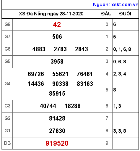 XSDNG ngày 28-11-2020 XSDNG ngày 28-11-2020