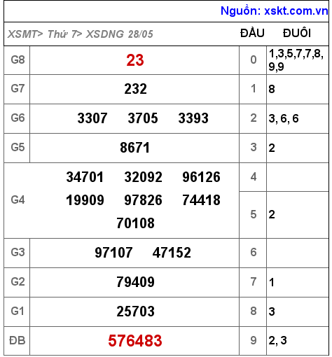Kết quả XSDNG ngày 28-5-2022
