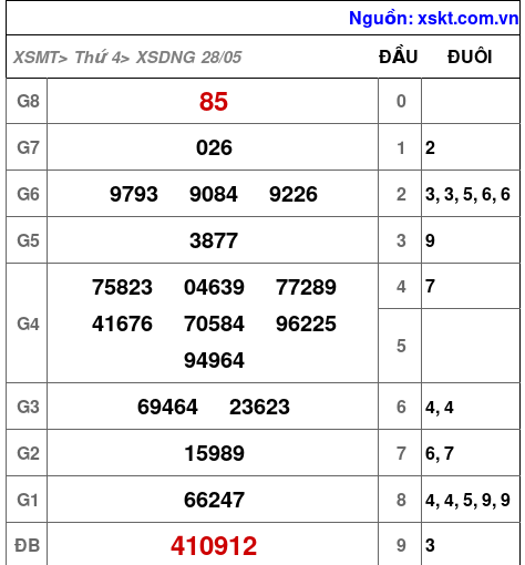 Kết quả XSDNG ngày 28-5-2025