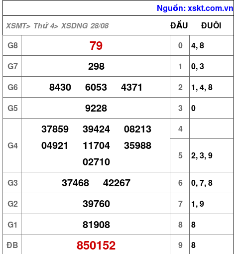 XSDNG ngày 28-8-2024 XSDNG ngày 28-8-2024