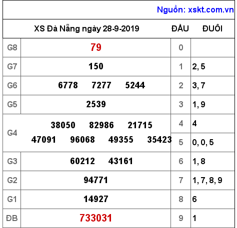 XSDNG ngày 28-9-2019