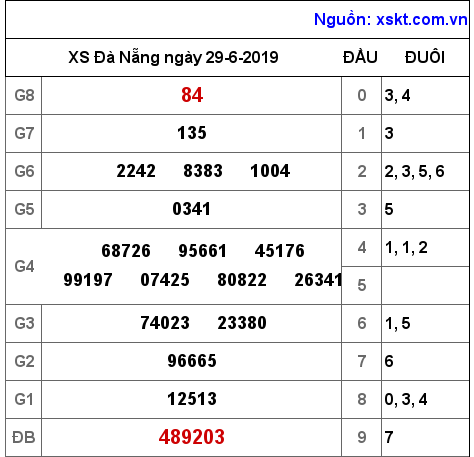 XSDNG ngày 29-6-2019 XSDNG ngày 29-6-2019