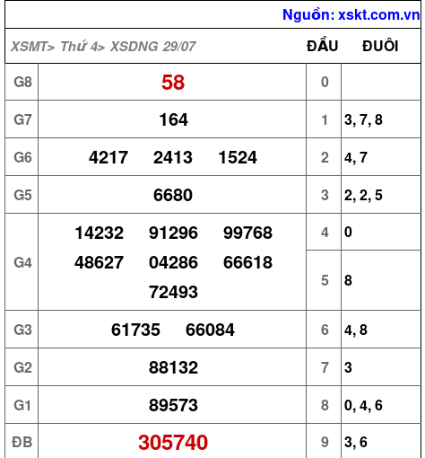 XSDNG ngày 29-7-2026 XSDNG ngày 29-7-2026