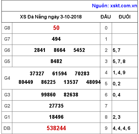XSDNG ngày 3-10-2018 XSDNG ngày 3-10-2018