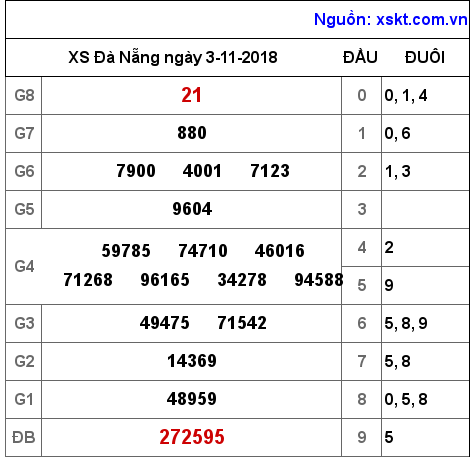 XSDNG ngày 3-11-2018 XSDNG ngày 3-11-2018