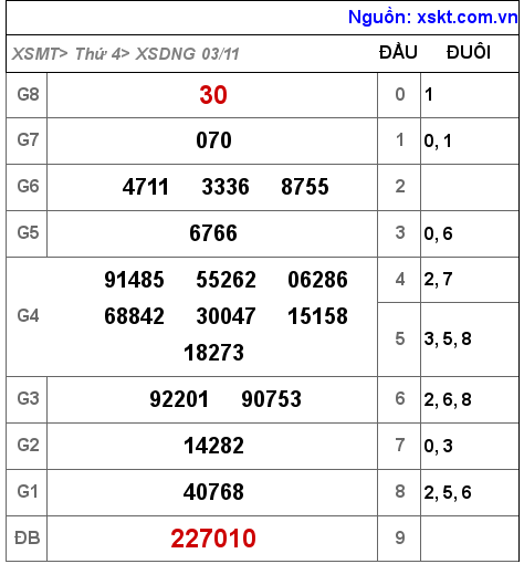 XSDNG ngày 3-11-2021 XSDNG ngày 3-11-2021