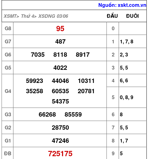 XSDNG ngày 3-6-2026 XSDNG ngày 3-6-2026