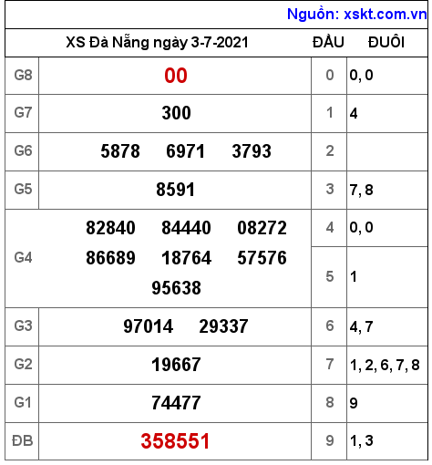 XSDNG ngày 3-7-2021 XSDNG ngày 3-7-2021