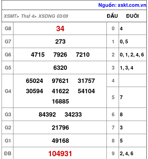 XSDNG ngày 3-9-2025 XSDNG ngày 3-9-2025