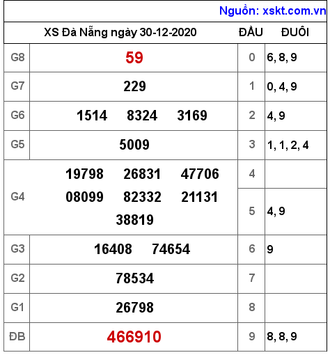 XSDNG ngày 30-12-2020 XSDNG ngày 30-12-2020