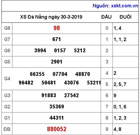 XSDNG ngày 30-3-2019 XSDNG ngày 30-3-2019