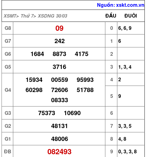 XSDNG ngày 30-3-2024 XSDNG ngày 30-3-2024