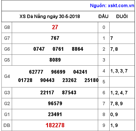 XSDNG ngày 30-5-2018 XSDNG ngày 30-5-2018