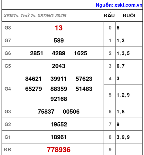 Kết quả XSDNG ngày 30-5-2026