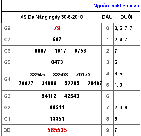XSDNG ngày 30-6-2018 XSDNG ngày 30-6-2018