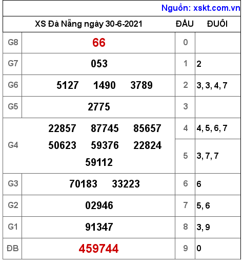 XSDNG ngày 30-6-2021 XSDNG ngày 30-6-2021