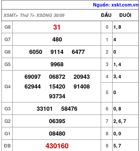 XSDNG ngày 30-9-2023 XSDNG ngày 30-9-2023