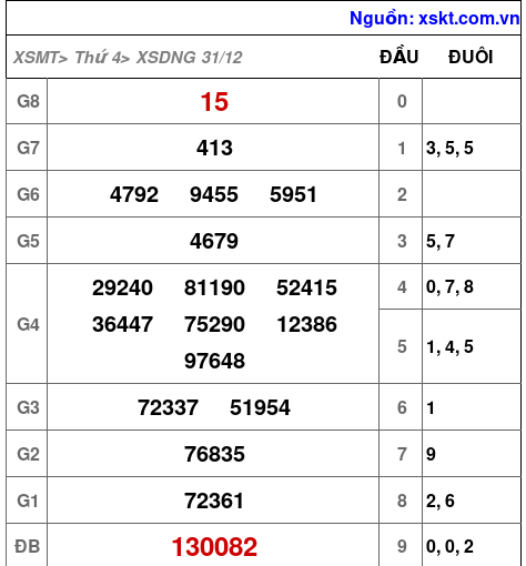XSDNG ngày 31-12-2025 XSDNG ngày 31-12-2025