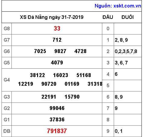 XSDNG ngày 31-7-2019 XSDNG ngày 31-7-2019
