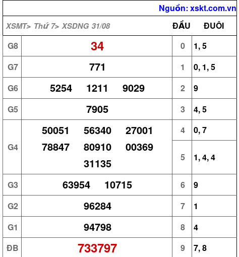 XSDNG ngày 31-8-2024 XSDNG ngày 31-8-2024