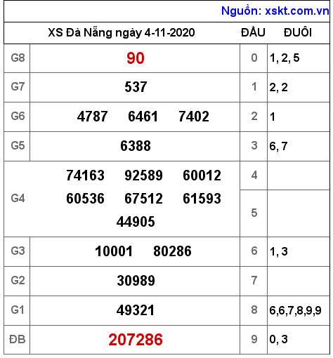 XSDNG ngày 4-11-2020 XSDNG ngày 4-11-2020