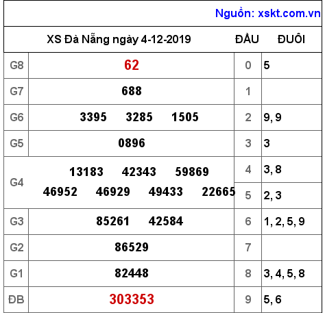 XSDNG ngày 4-12-2019 XSDNG ngày 4-12-2019