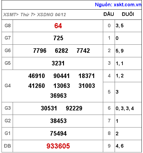 XSDNG ngày 4-12-2021 XSDNG ngày 4-12-2021