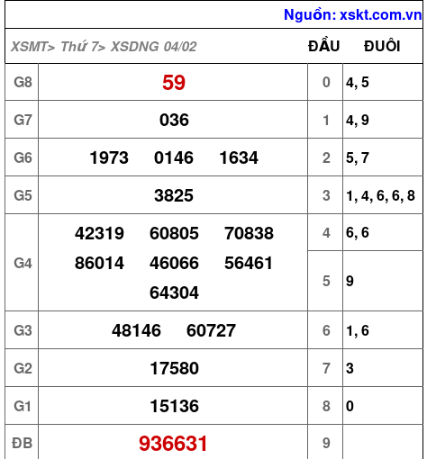 Kết quả XSDNG ngày 4-2-2023