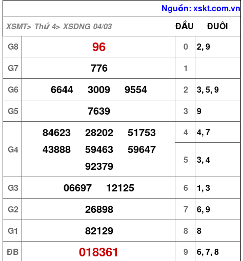 XSDNG ngày 4-3-2026 XSDNG ngày 4-3-2026