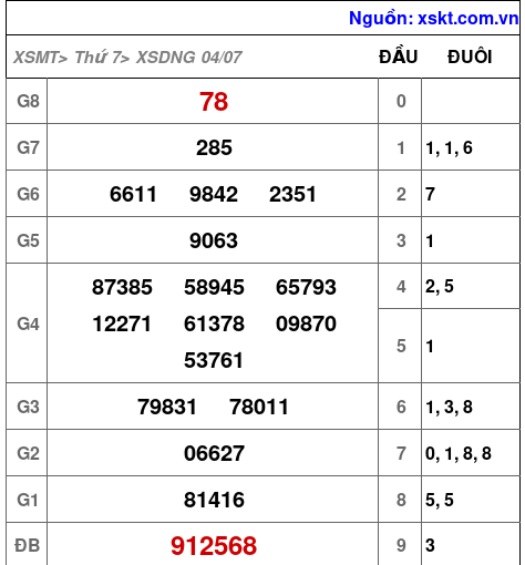 XSDNG ngày 4-7-2026 XSDNG ngày 4-7-2026
