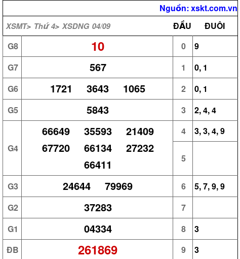 XSDNG ngày 4-9-2024 XSDNG ngày 4-9-2024