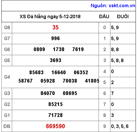 XSDNG ngày 5-12-2018 XSDNG ngày 5-12-2018