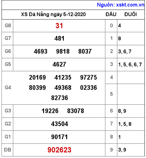 XSDNG ngày 5-12-2020 XSDNG ngày 5-12-2020