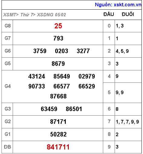 XSDNG ngày 5-2-2022 XSDNG ngày 5-2-2022