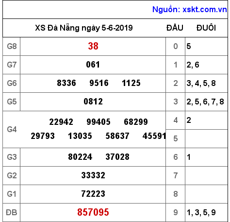 XSDNG ngày 5-6-2019 XSDNG ngày 5-6-2019