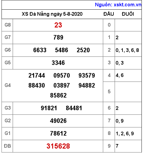 XSDNG ngày 5-8-2020 XSDNG ngày 5-8-2020