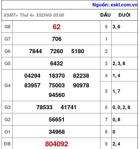 XSDNG ngày 5-8-2026 XSDNG ngày 5-8-2026