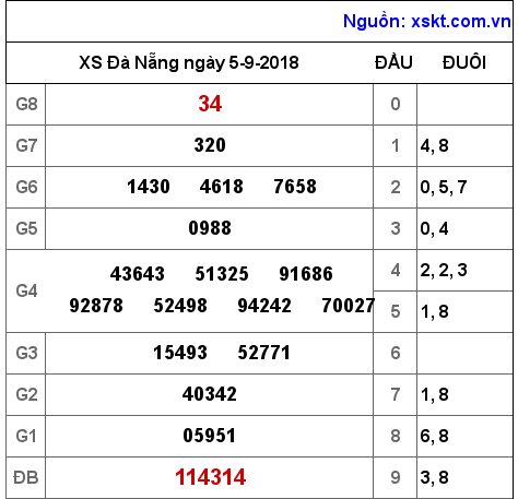 XSDNG ngày 5-9-2018 XSDNG ngày 5-9-2018