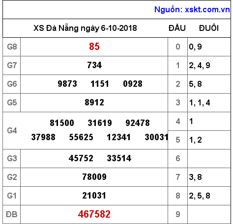 XSDNG ngày 6-10-2018 XSDNG ngày 6-10-2018