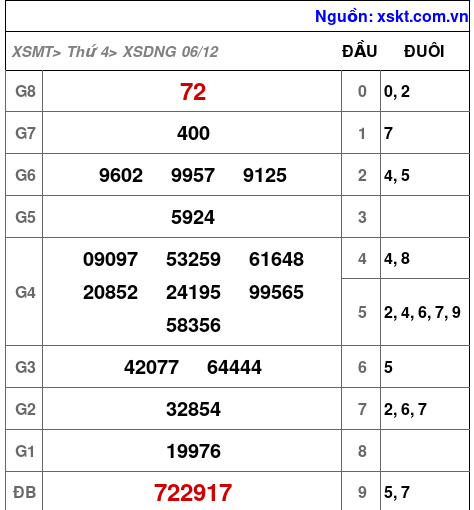 XSDNG ngày 6-12-2023 XSDNG ngày 6-12-2023
