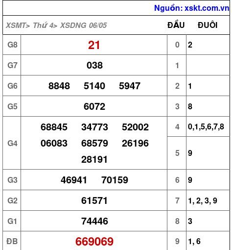 Kết quả XSDNG ngày 6-5-2026