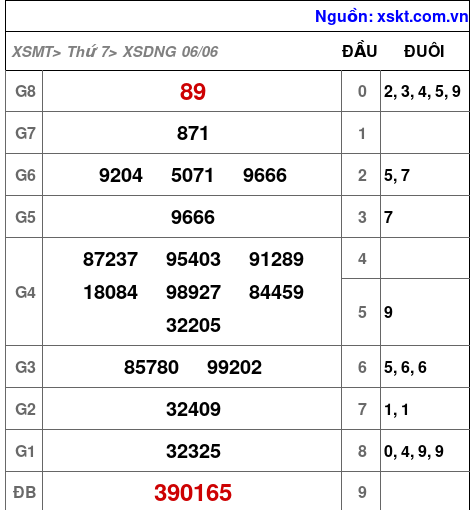 XSDNG ngày 6-6-2026 XSDNG ngày 6-6-2026