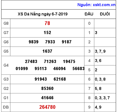 XSDNG ngày 6-7-2019 XSDNG ngày 6-7-2019