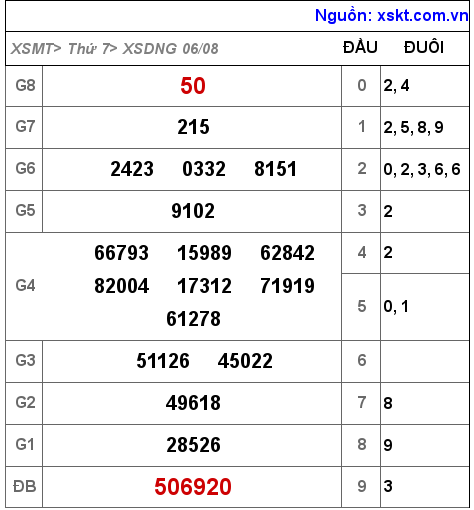 Kết quả XSDNG ngày 6-8-2022