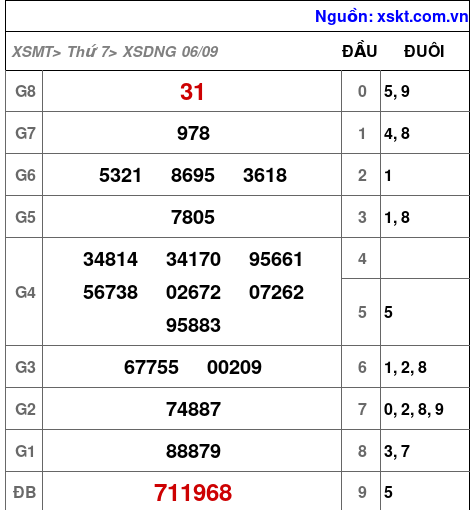 XSDNG ngày 6-9-2025 XSDNG ngày 6-9-2025